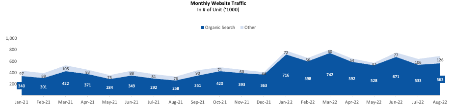 Organic Traffic Improvement